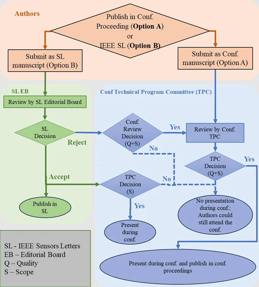 SC-Conf-submission-flowchart.png