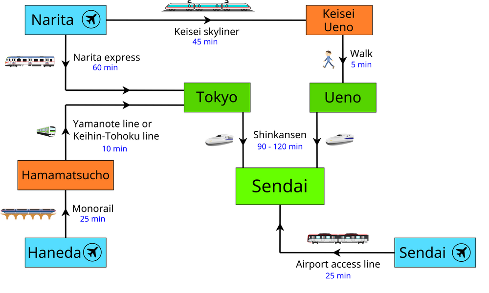 INTERMAG 2023 Travel to Sendai